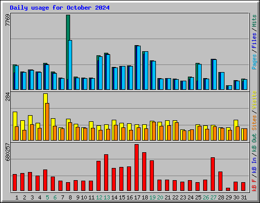 Daily usage for October 2024
