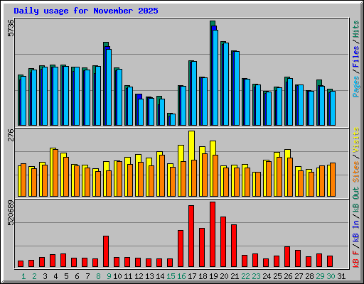 Daily usage for November 2025