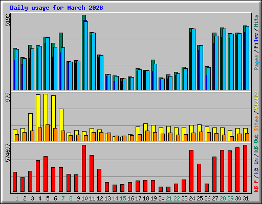 Daily usage for March 2026