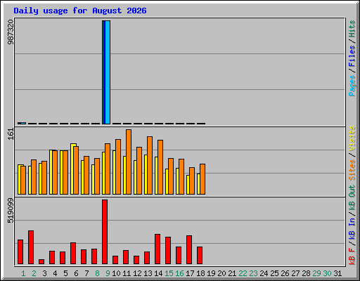Daily usage for August 2026
