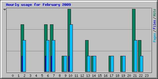 Hourly usage for February 2009