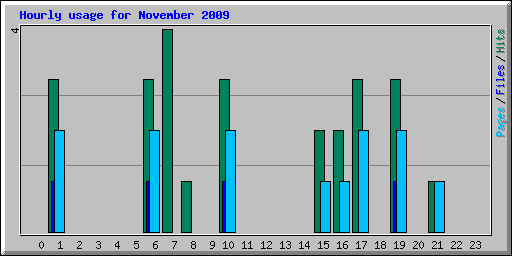 Hourly usage for November 2009