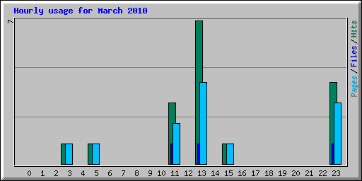 Hourly usage for March 2010