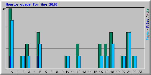 Hourly usage for May 2010