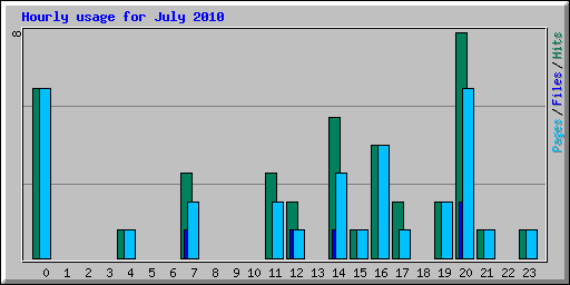 Hourly usage for July 2010