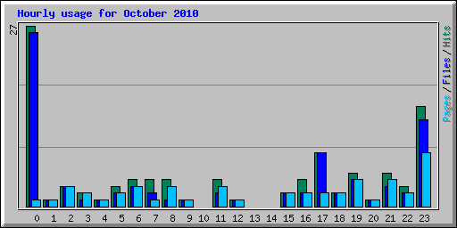 Hourly usage for October 2010