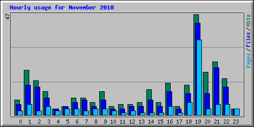 Hourly usage for November 2010