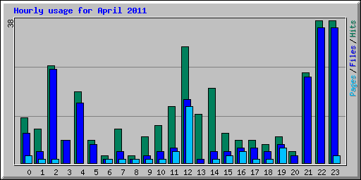 Hourly usage for April 2011