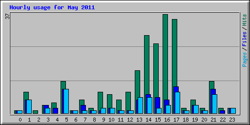 Hourly usage for May 2011