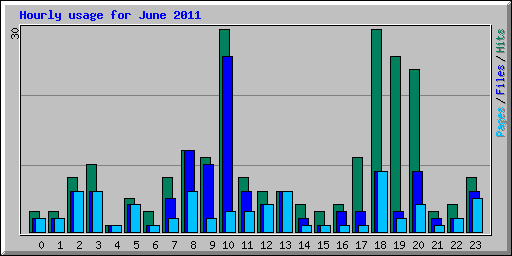 Hourly usage for June 2011