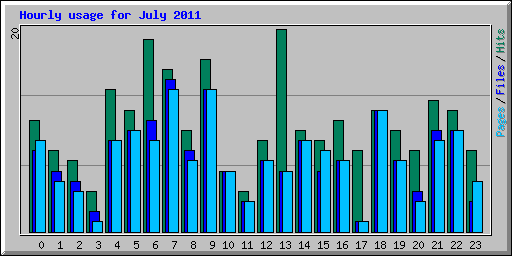 Hourly usage for July 2011