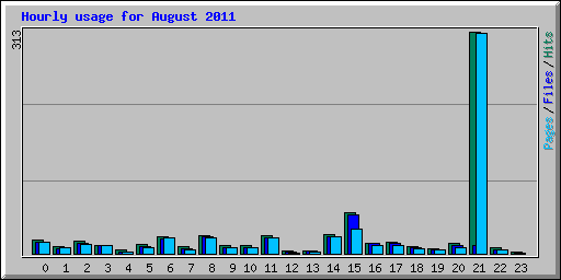 Hourly usage for August 2011