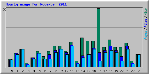 Hourly usage for November 2011