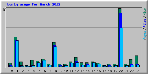 Hourly usage for March 2012