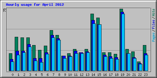 Hourly usage for April 2012