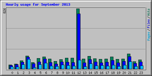 Hourly usage for September 2013