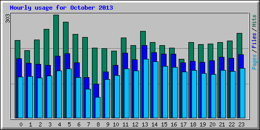 Hourly usage for October 2013