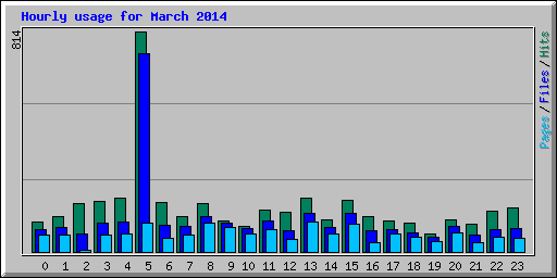 Hourly usage for March 2014