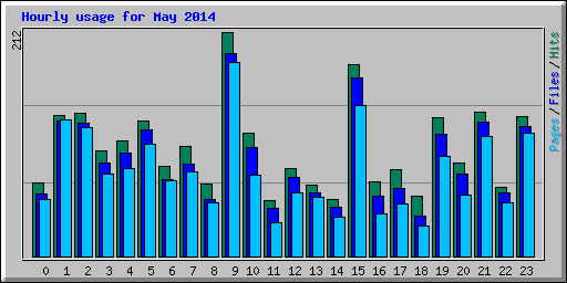 Hourly usage for May 2014