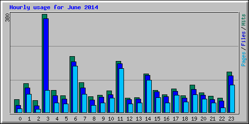 Hourly usage for June 2014