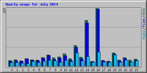 Hourly usage for July 2014