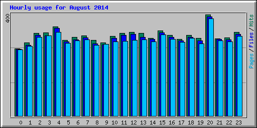 Hourly usage for August 2014