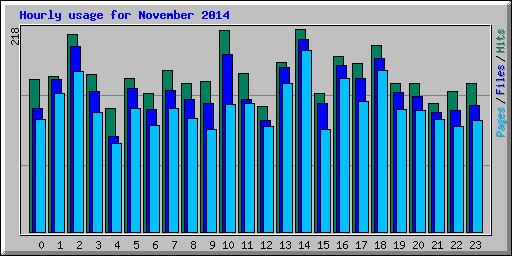 Hourly usage for November 2014