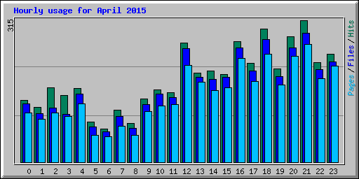 Hourly usage for April 2015