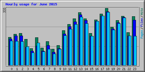 Hourly usage for June 2015