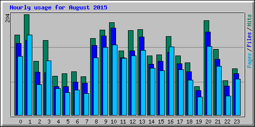 Hourly usage for August 2015