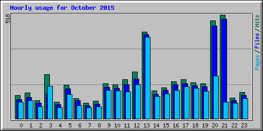 Hourly usage for October 2015