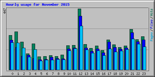 Hourly usage for November 2015