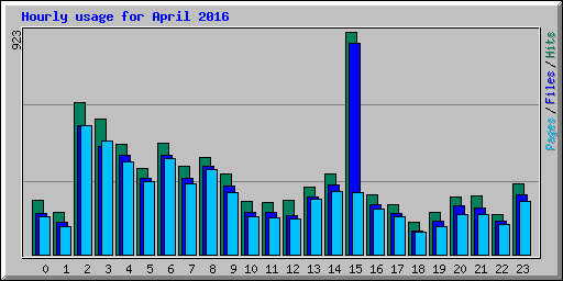 Hourly usage for April 2016