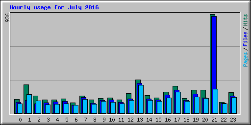 Hourly usage for July 2016