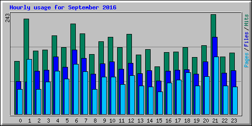 Hourly usage for September 2016