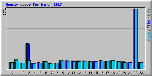 Hourly usage for March 2017