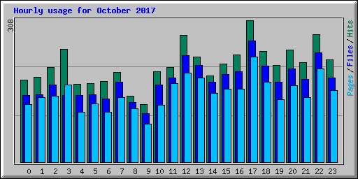 Hourly usage for October 2017