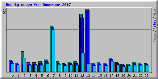 Hourly usage for December 2017