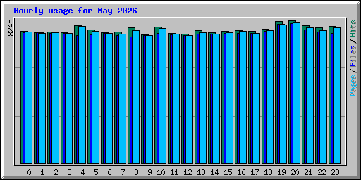 Hourly usage for May 2026